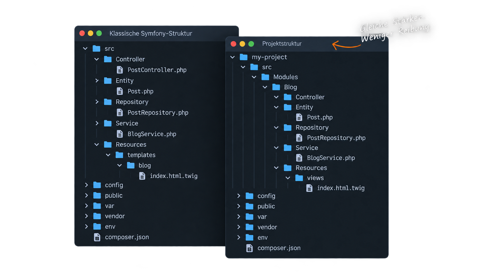 Vergleich zwischen klassischer Symfony-Struktur und modularer Nexum-Projektstruktur